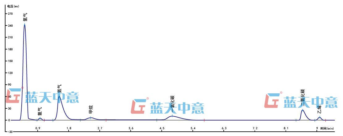 煤氣中各組分進(jìn)行分析測(cè)定