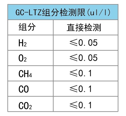 高純氮氣組分檢測限