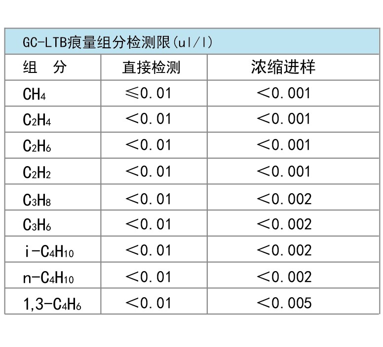 離線(xiàn)濃縮型痕量烴色譜分析儀