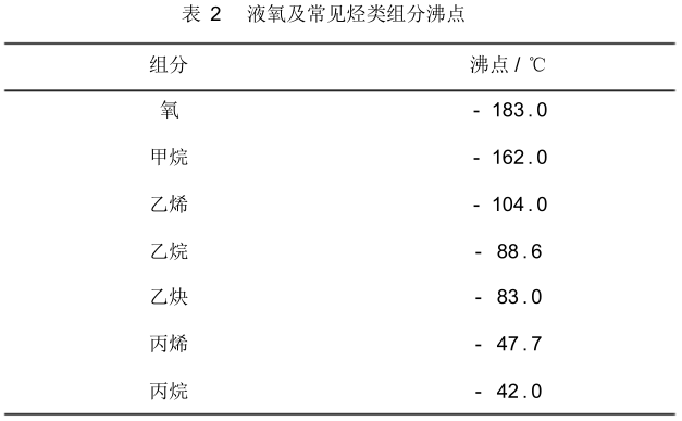 液氧及常見烴類組分沸點(diǎn)