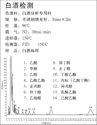 白酒中甲醇分析氣相色譜