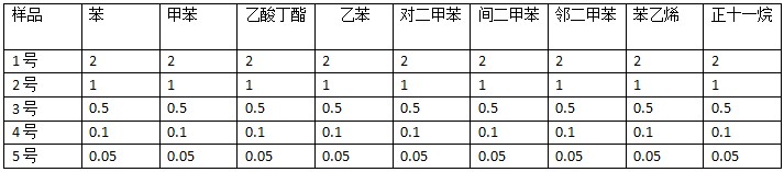 TVOC標準樣品配置濃度表