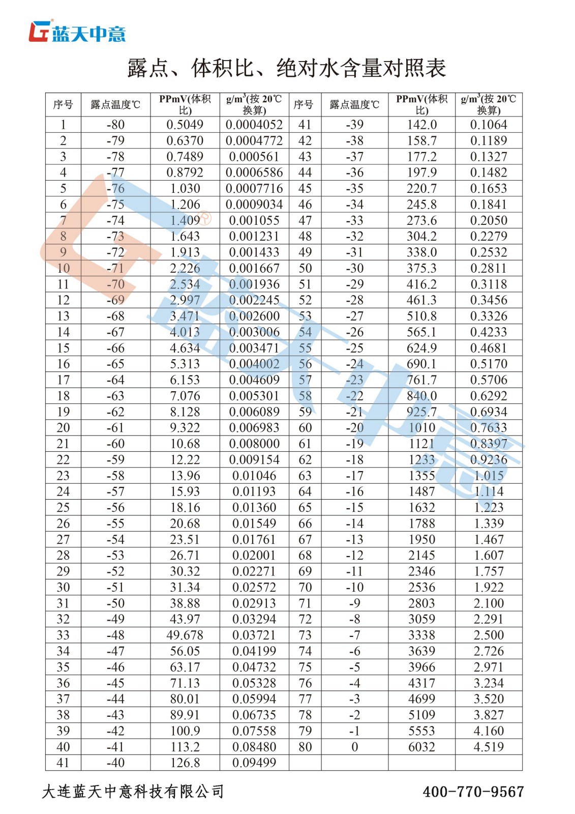 露點(diǎn)、體積比、絕對(duì)水含量對(duì)照表