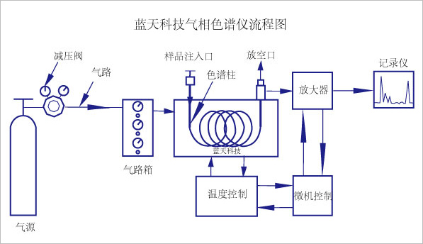 氣相色譜儀的內(nèi)部配套