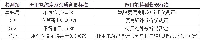 藥典醫(yī)用氧檢測標準